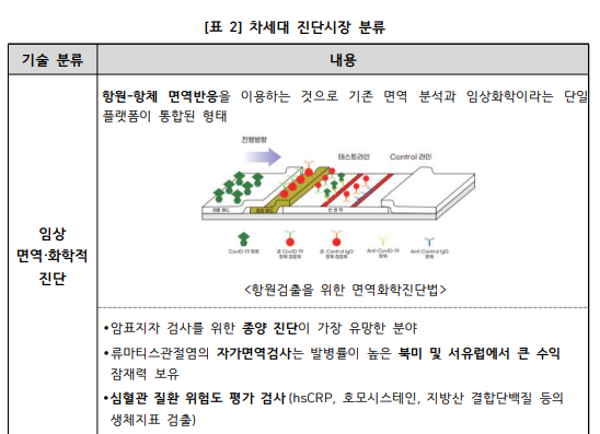 차세대 진단시장 분류 (2).png